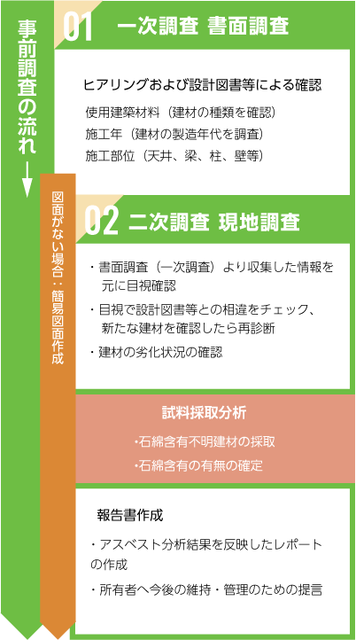 アスベスト事前調査の流れ