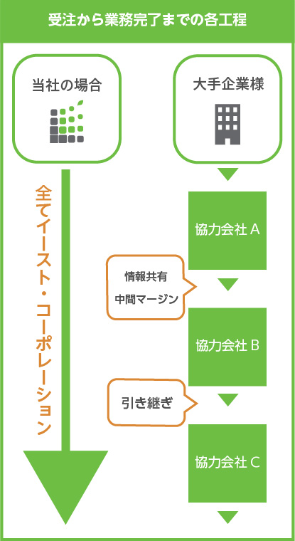 受注から業務完了までの各工程